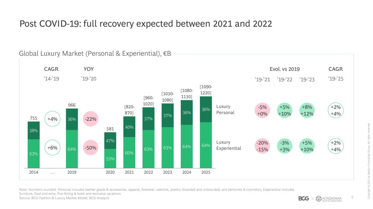 Chart slide 8 from 2021 True Luxury Global Consumer Insights