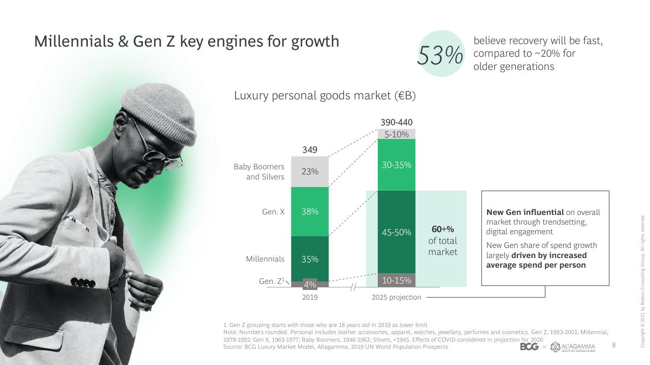 Chart slide 9 from 2021 True Luxury Global Consumer Insights