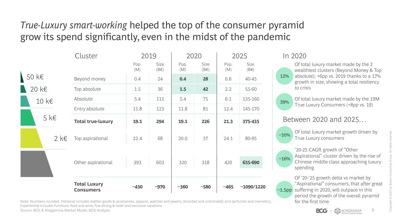 Table slide 10 from 2021 True Luxury Global Consumer Insights