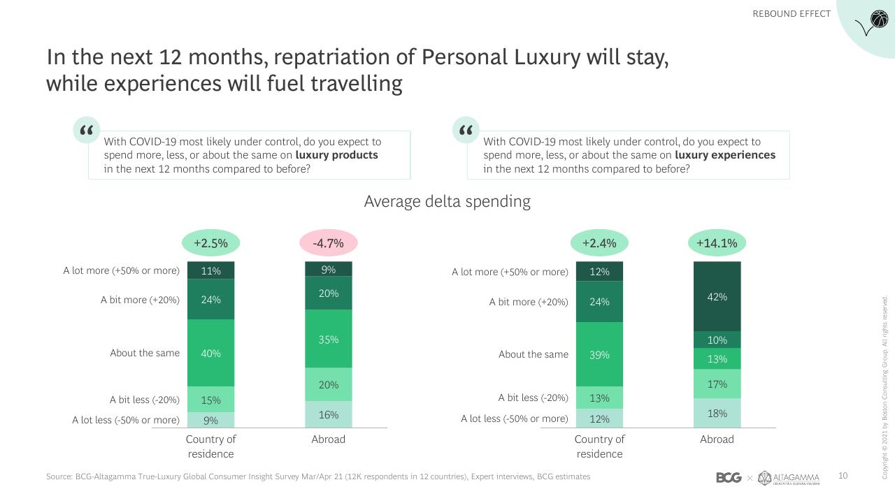 Chart slide 11 from 2021 True Luxury Global Consumer Insights