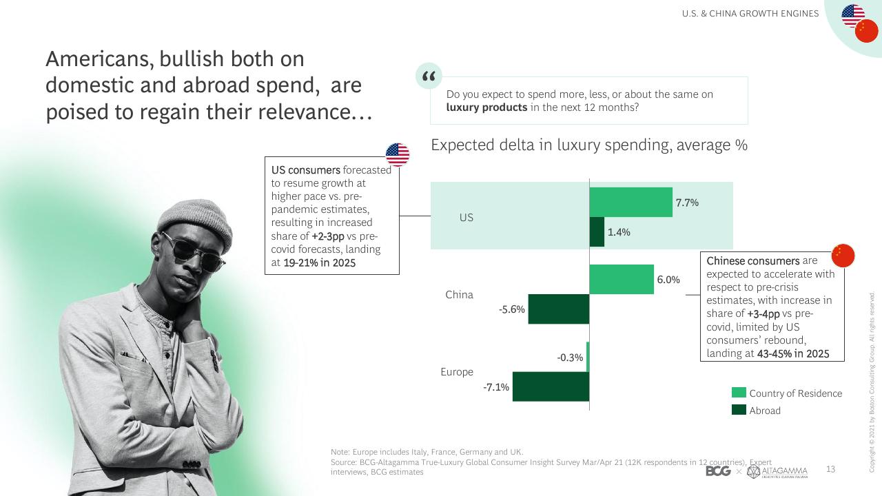 Chart slide 14 from 2021 True Luxury Global Consumer Insights