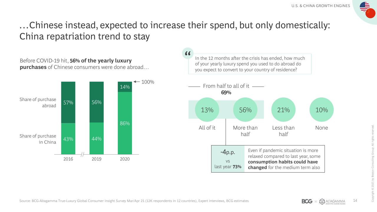 Chart slide 15 from 2021 True Luxury Global Consumer Insights