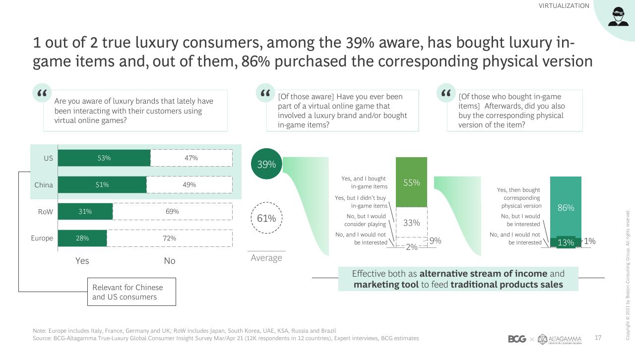 Chart slide 18 from 2021 True Luxury Global Consumer Insights