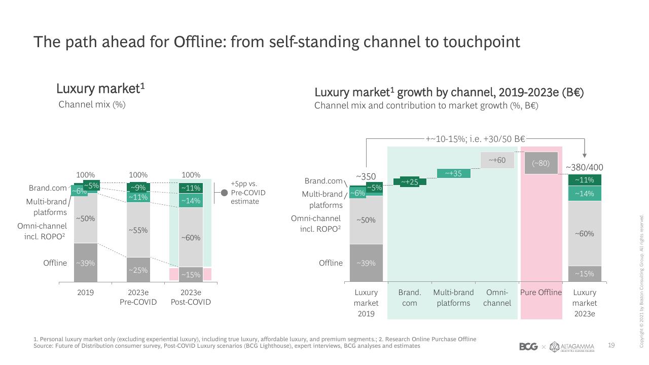 Chart slide 20 from 2021 True Luxury Global Consumer Insights