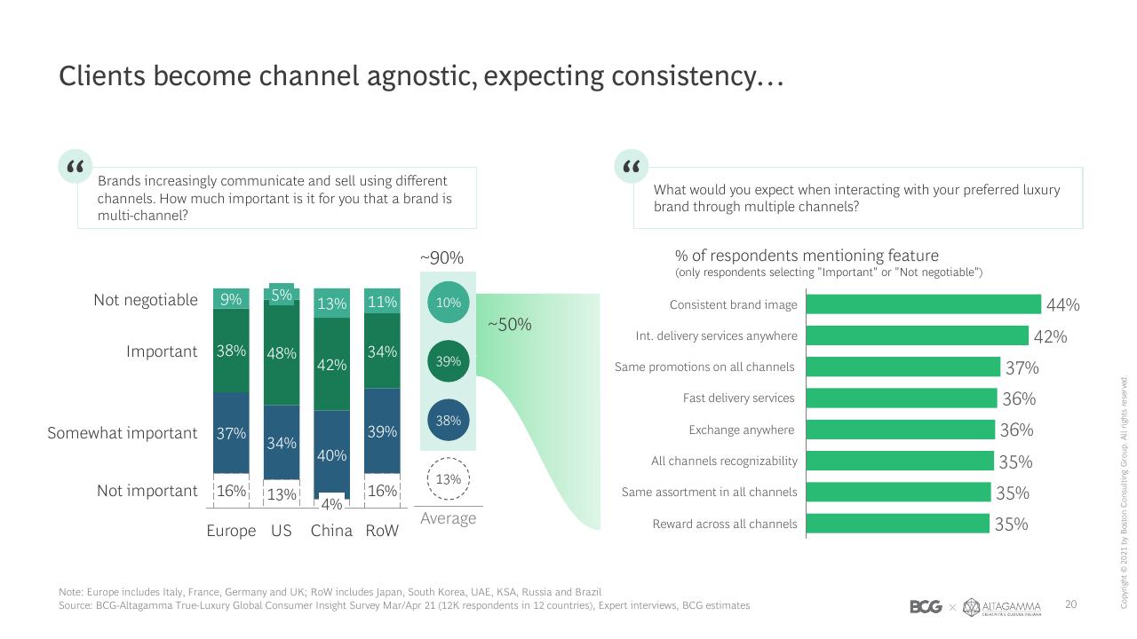 Chart slide 21 from 2021 True Luxury Global Consumer Insights