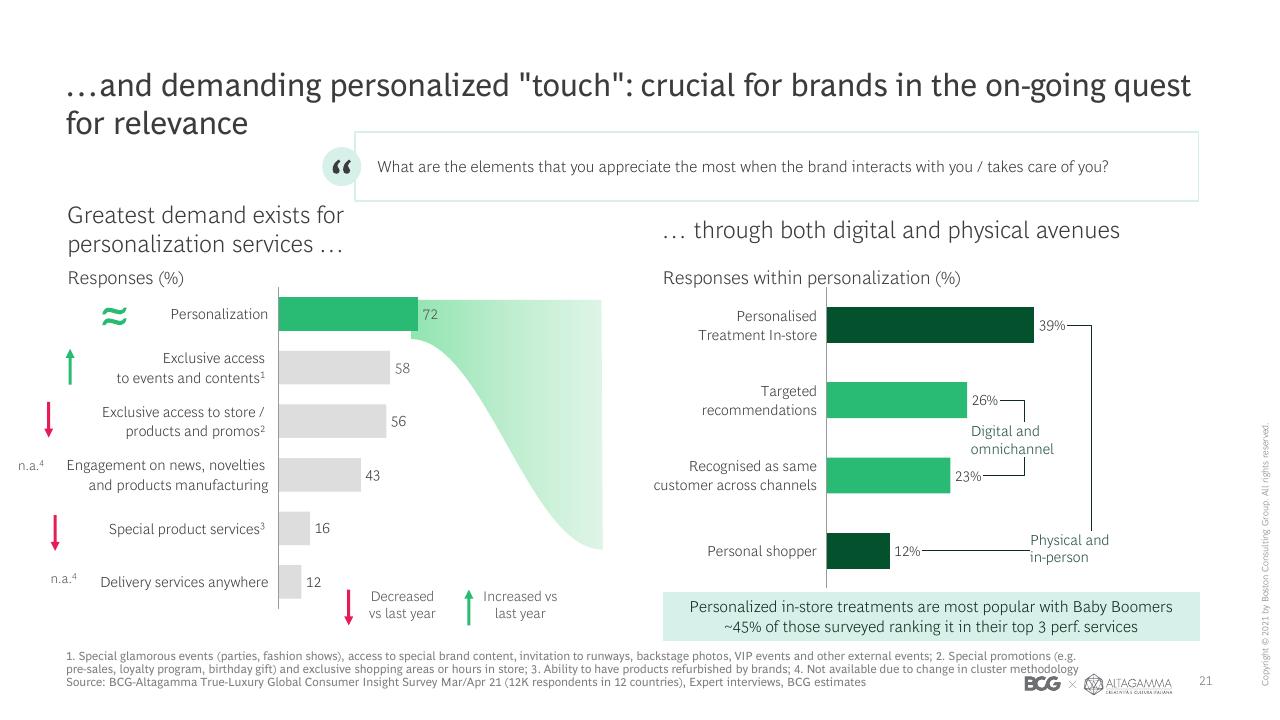 Chart slide 22 from 2021 True Luxury Global Consumer Insights