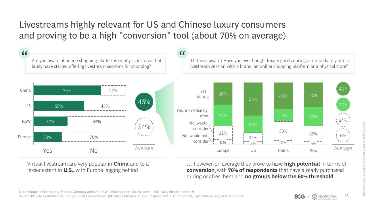 Chart slide 24 from 2021 True Luxury Global Consumer Insights