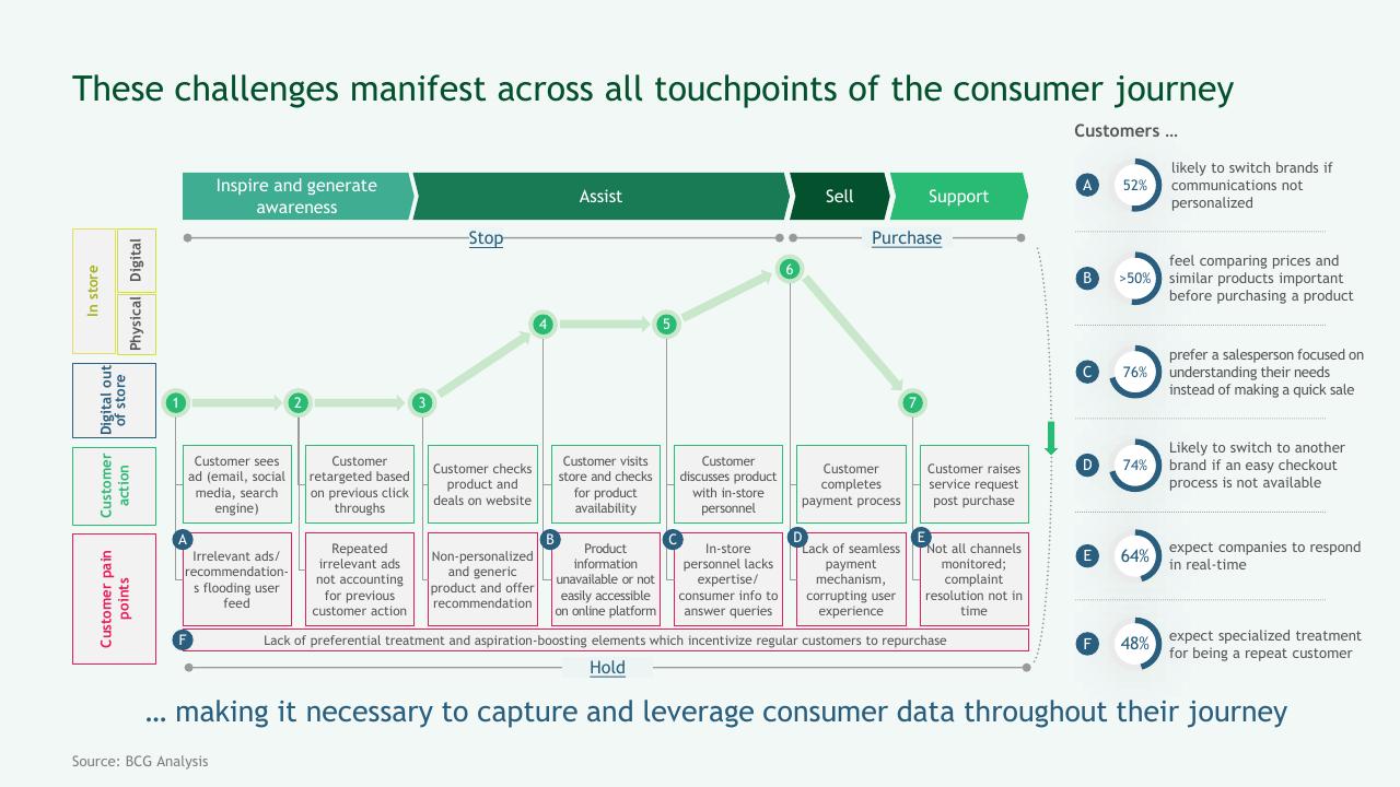 Process slide 6 from A Data Driven Approach To Improve Customer Engagement BCG