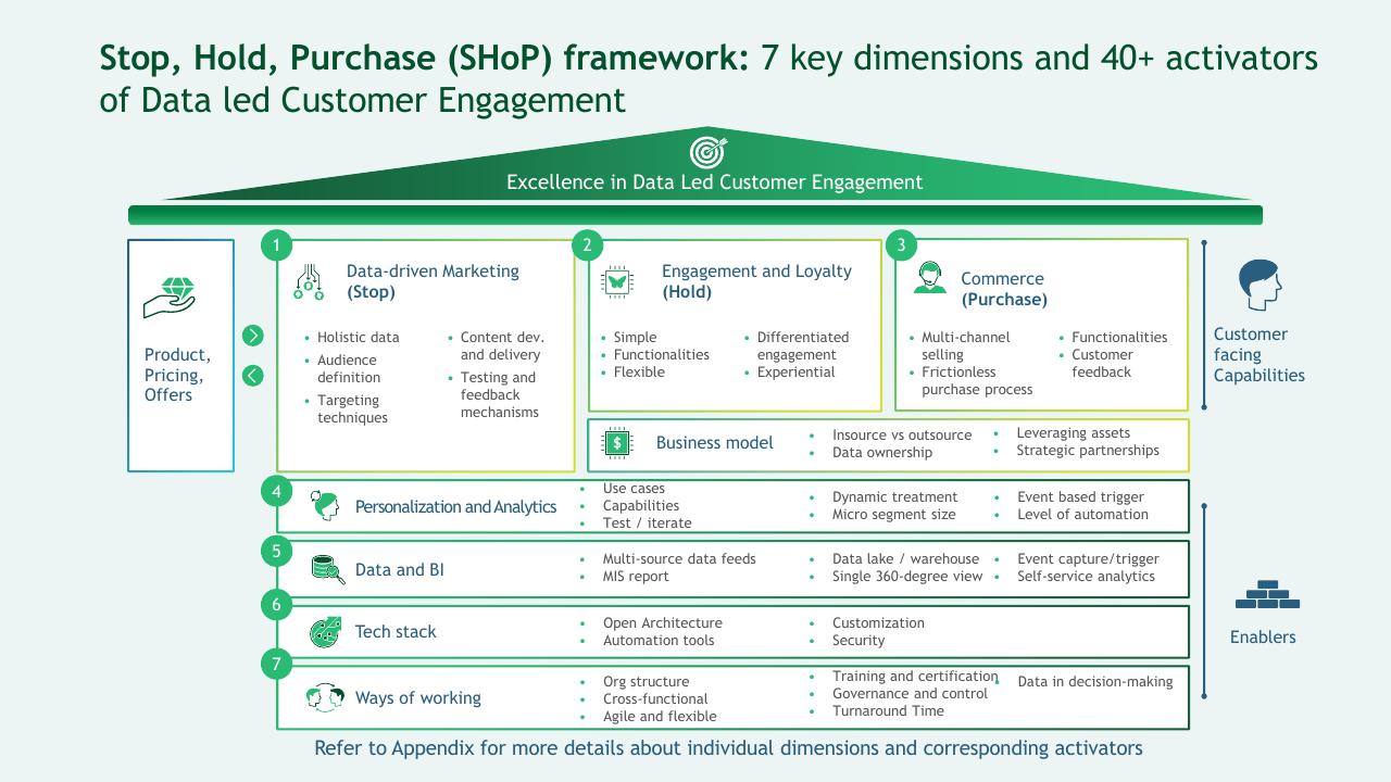 Framework slide 9 from A Data Driven Approach To Improve Customer Engagement BCG