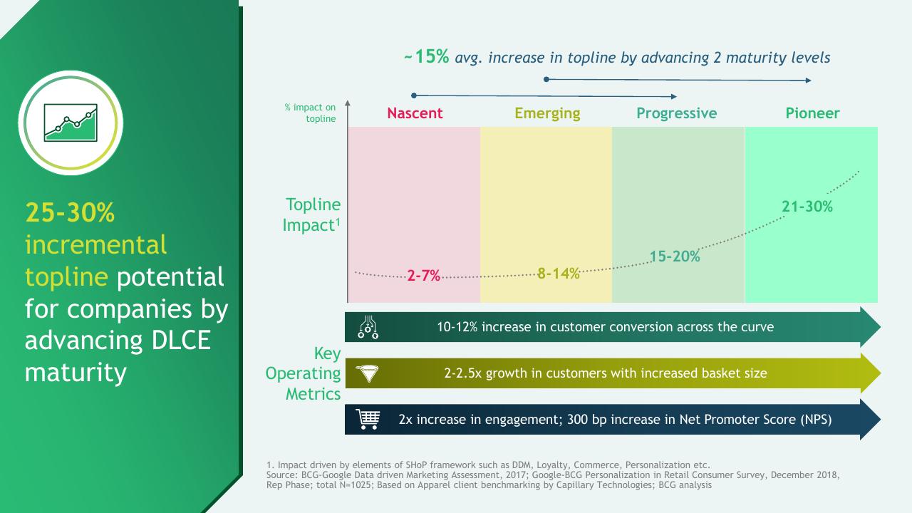 Chart slide 11 from A Data Driven Approach To Improve Customer Engagement BCG