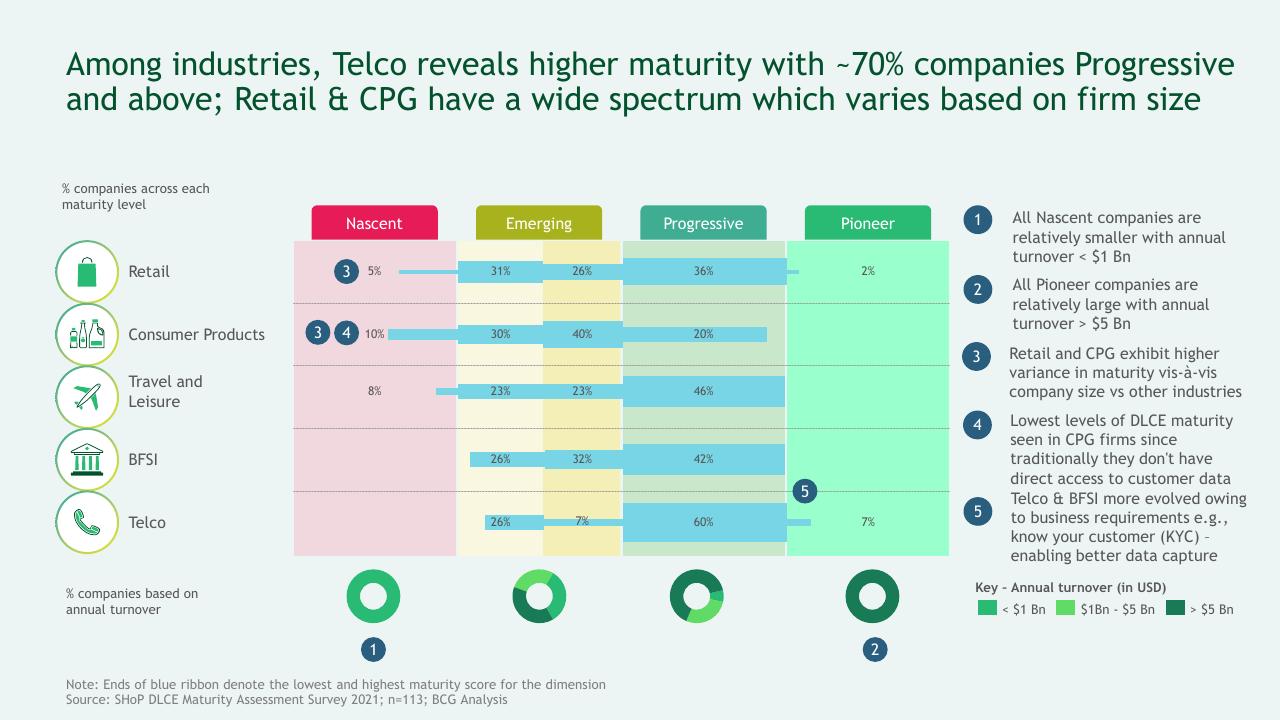 Chart slide 15 from A Data Driven Approach To Improve Customer Engagement BCG