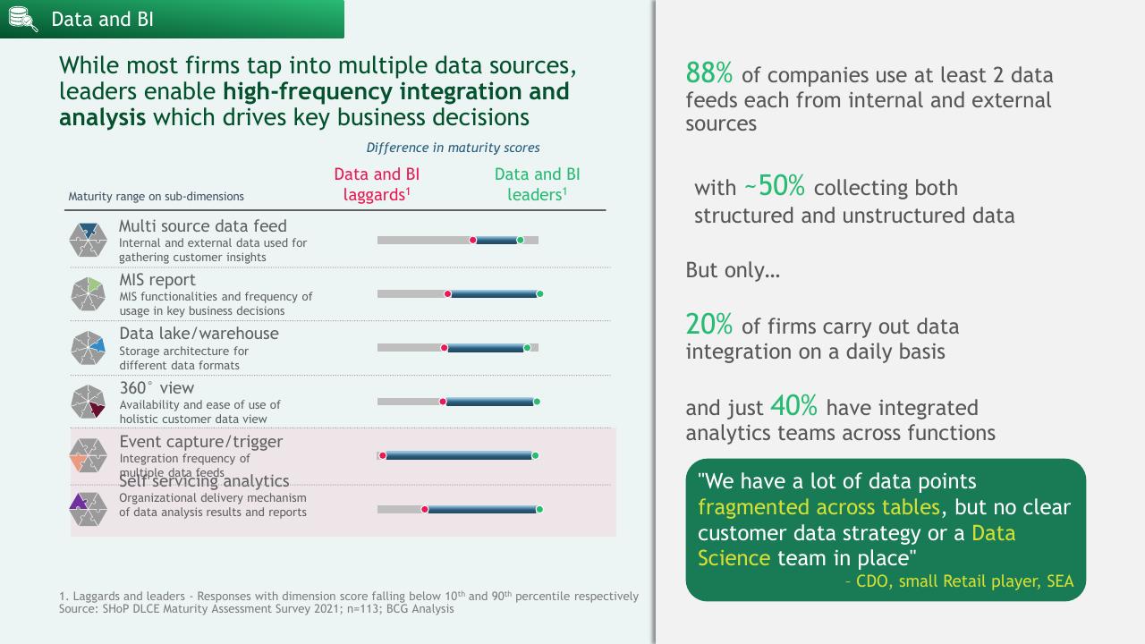Comparison slide 21 from A Data Driven Approach To Improve Customer Engagement BCG