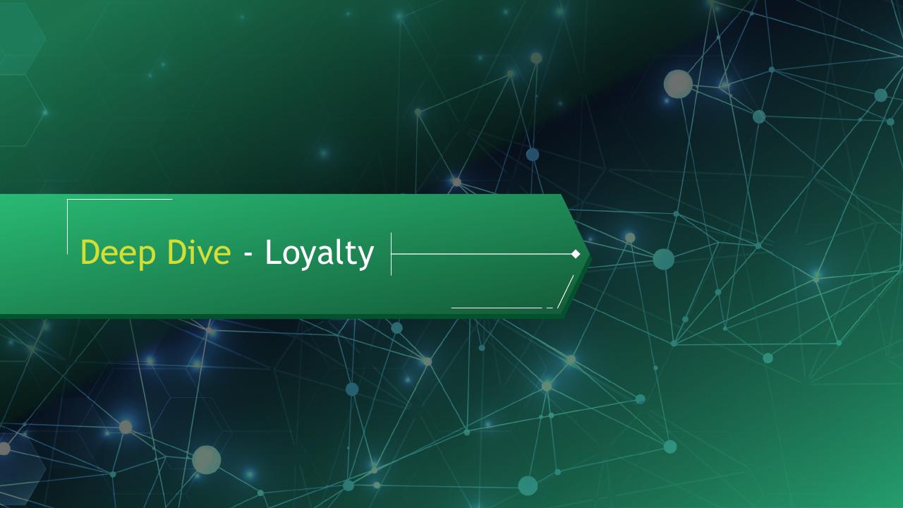 Section Divider slide 22 from A Data Driven Approach To Improve Customer Engagement BCG