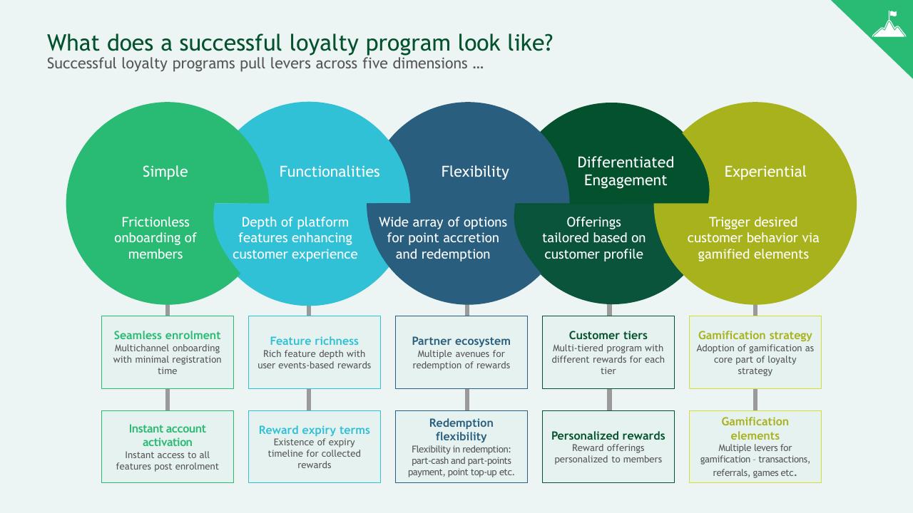 Framework slide 25 from A Data Driven Approach To Improve Customer Engagement BCG