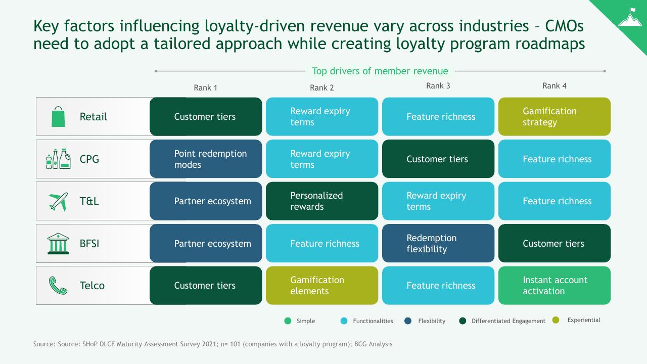 Table slide 27 from A Data Driven Approach To Improve Customer Engagement BCG