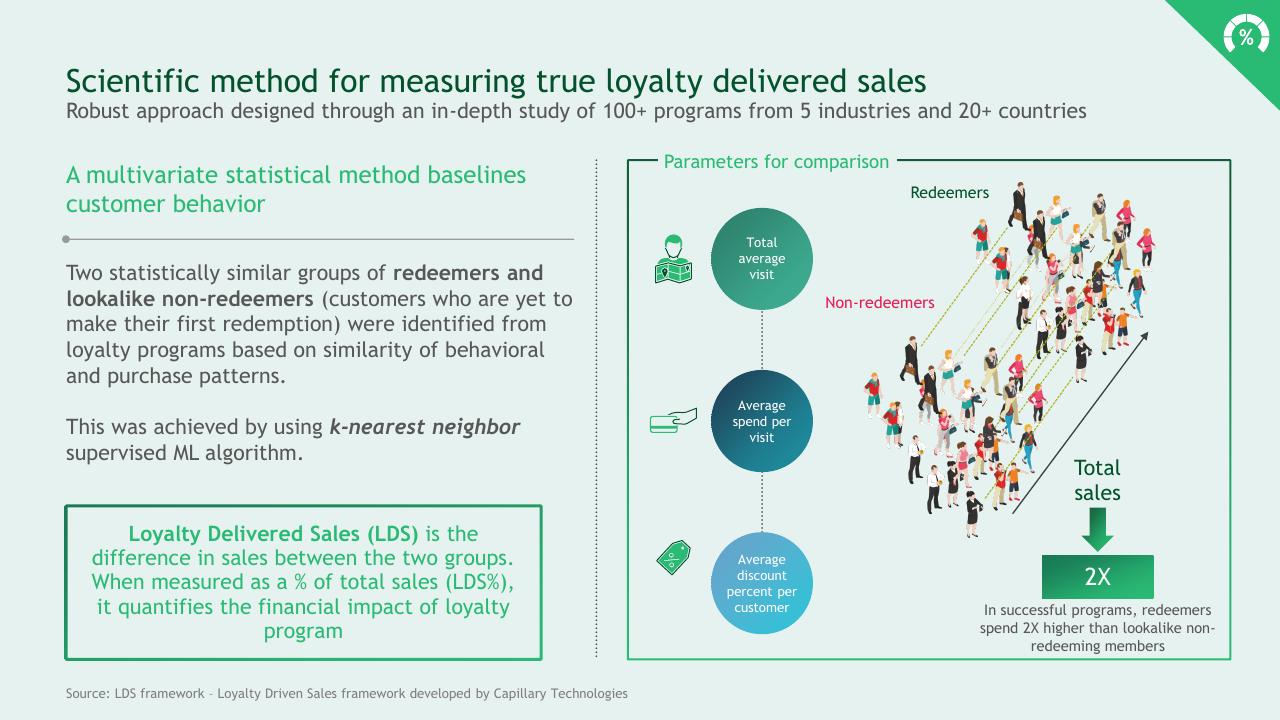 Framework slide 30 from A Data Driven Approach To Improve Customer Engagement BCG
