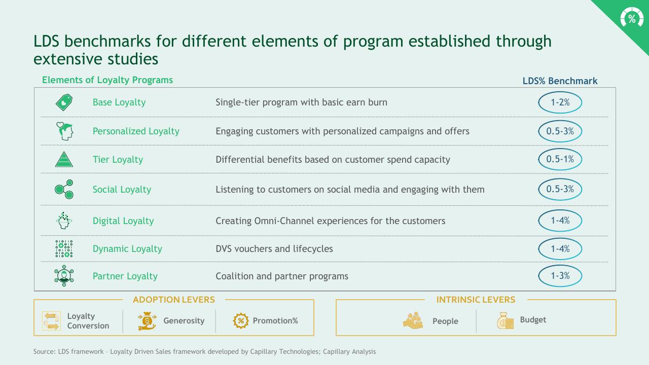 Table slide 31 from A Data Driven Approach To Improve Customer Engagement BCG