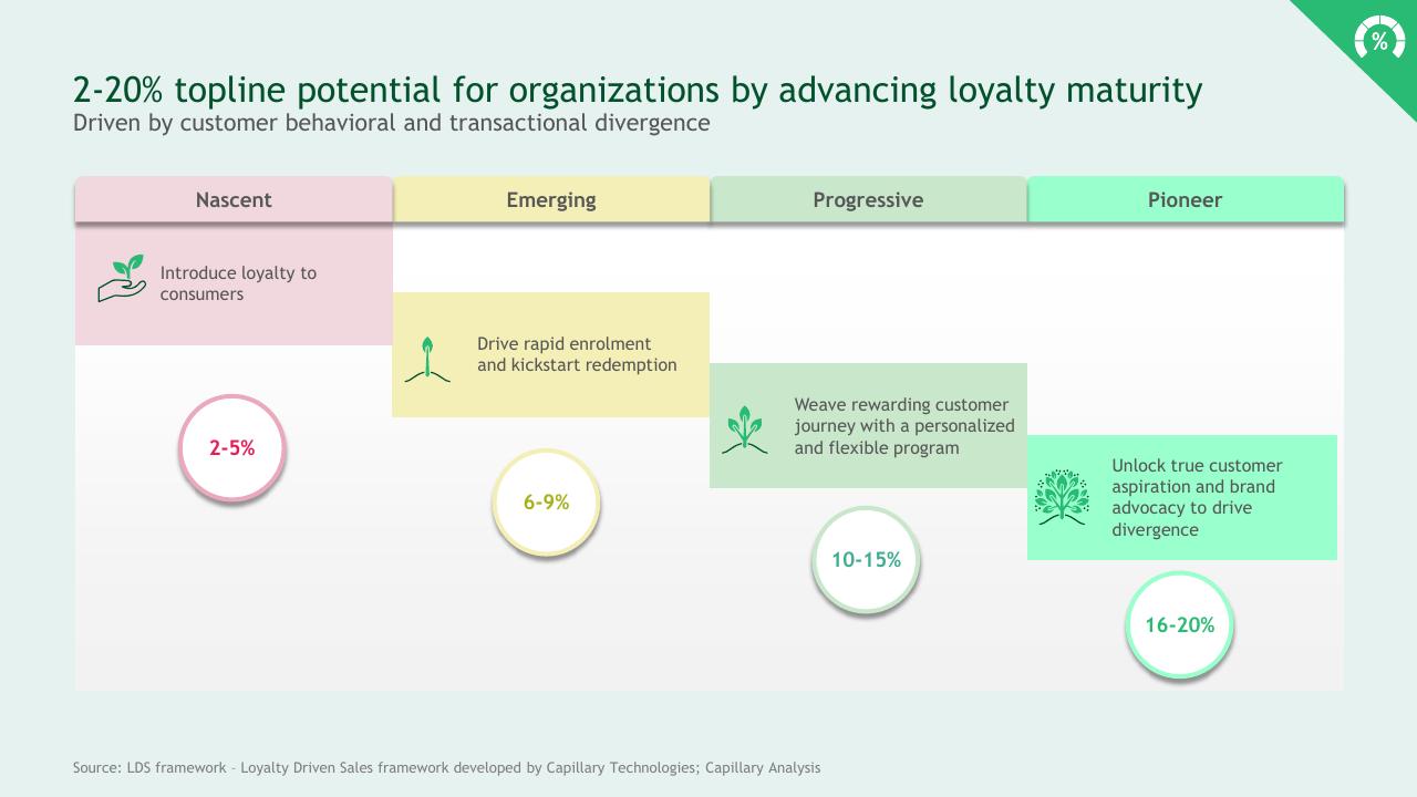 Process slide 32 from A Data Driven Approach To Improve Customer Engagement BCG