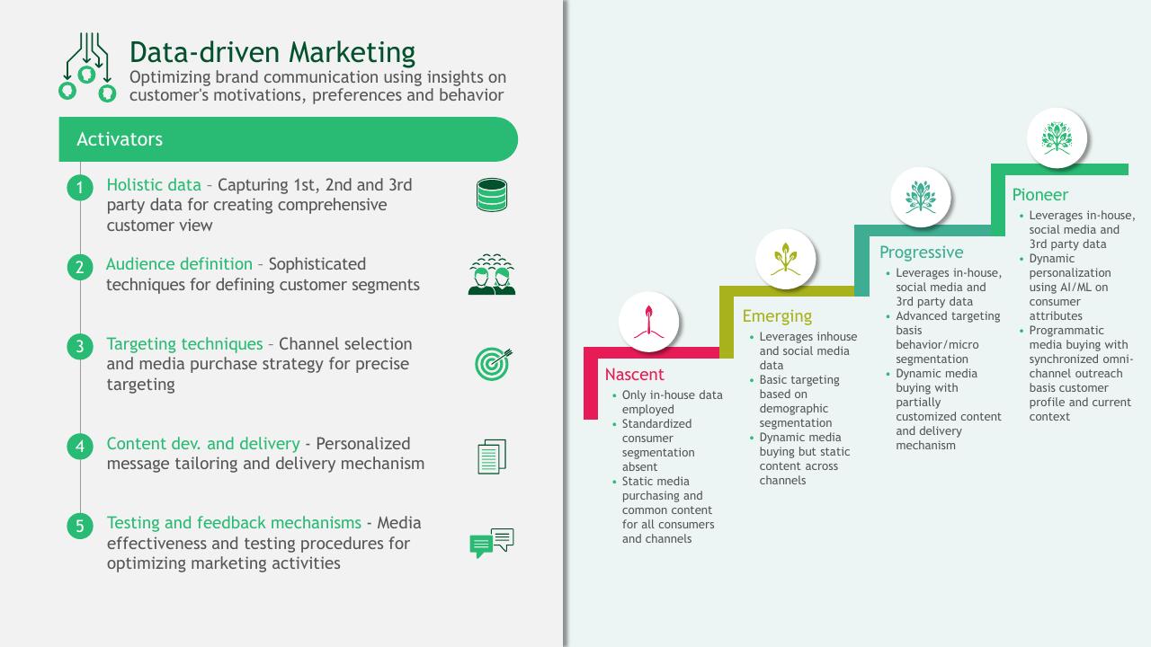 Framework slide 37 from A Data Driven Approach To Improve Customer Engagement BCG