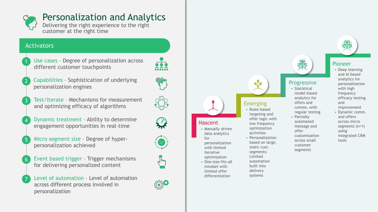 Framework slide 40 from A Data Driven Approach To Improve Customer Engagement BCG