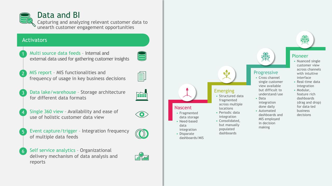 Framework slide 41 from A Data Driven Approach To Improve Customer Engagement BCG