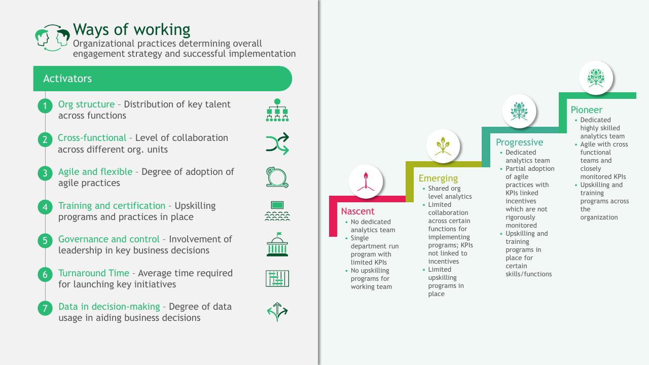Framework slide 43 from A Data Driven Approach To Improve Customer Engagement BCG