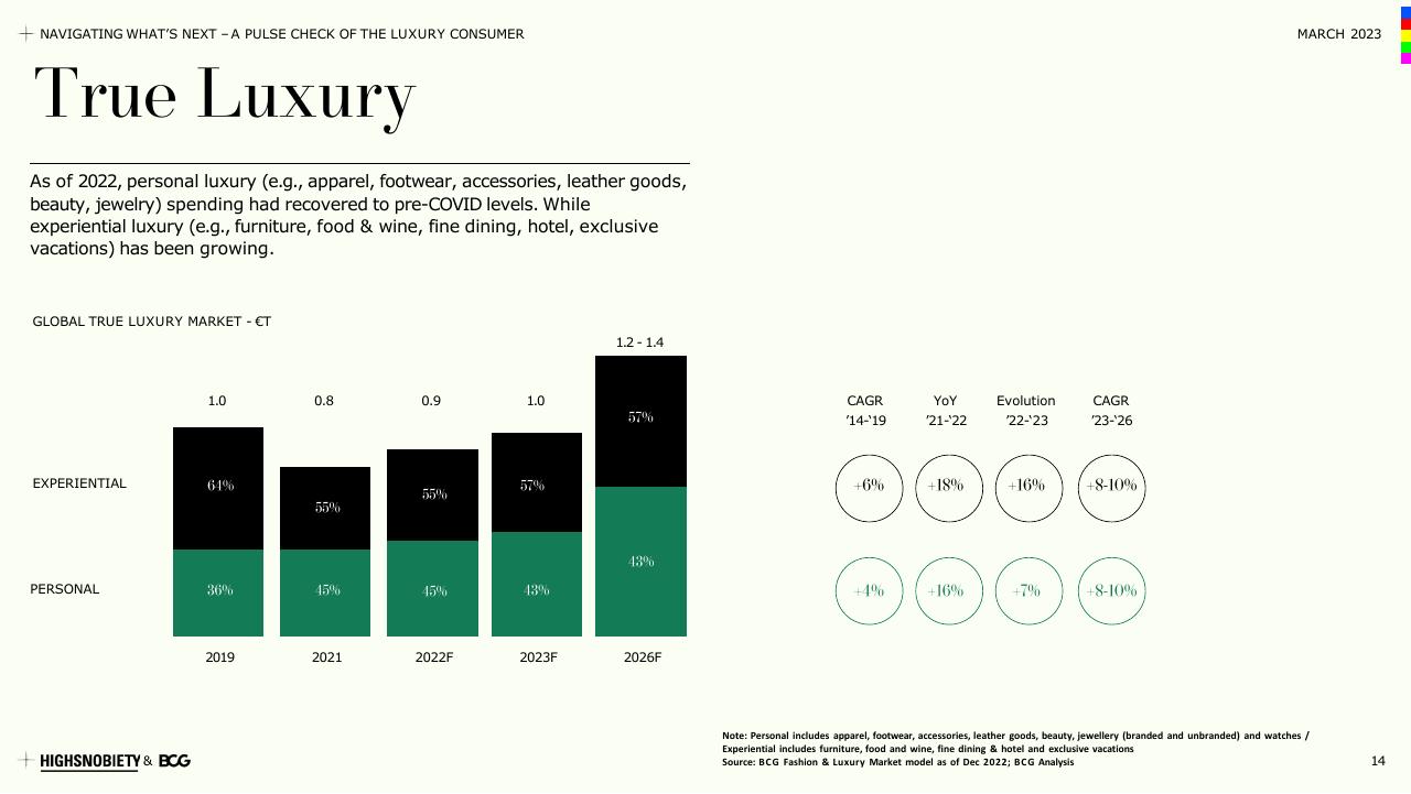 Chart slide 14 from A Pulse Check Of The Luxury Consumer BCG