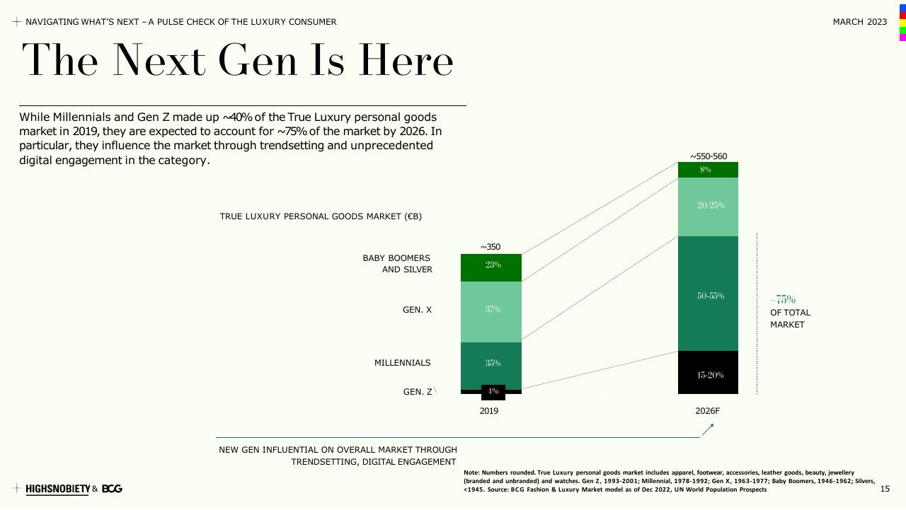 Chart slide 15 from A Pulse Check Of The Luxury Consumer BCG