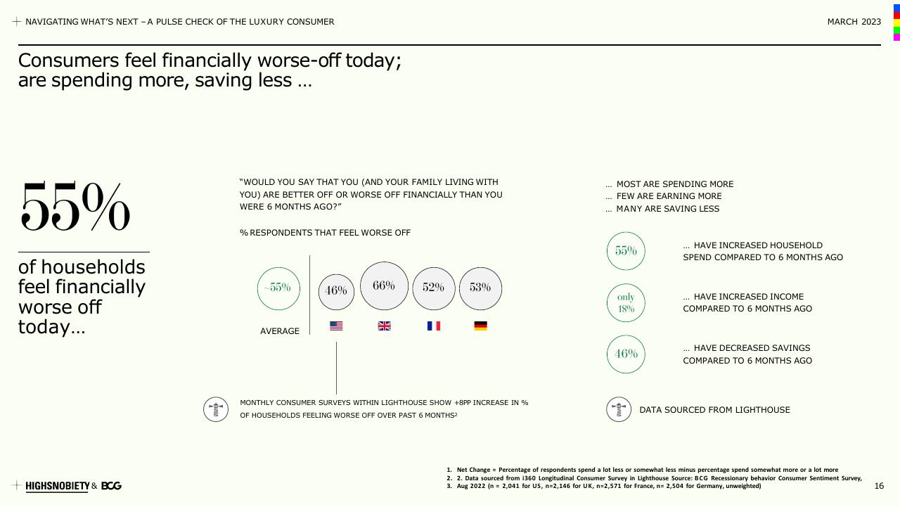 Dashboard slide 16 from A Pulse Check Of The Luxury Consumer BCG