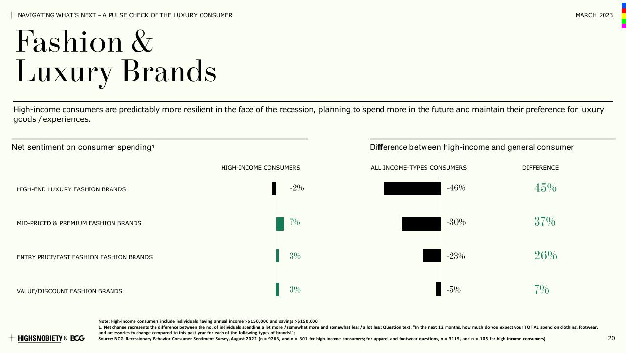 Chart slide 20 from A Pulse Check Of The Luxury Consumer BCG