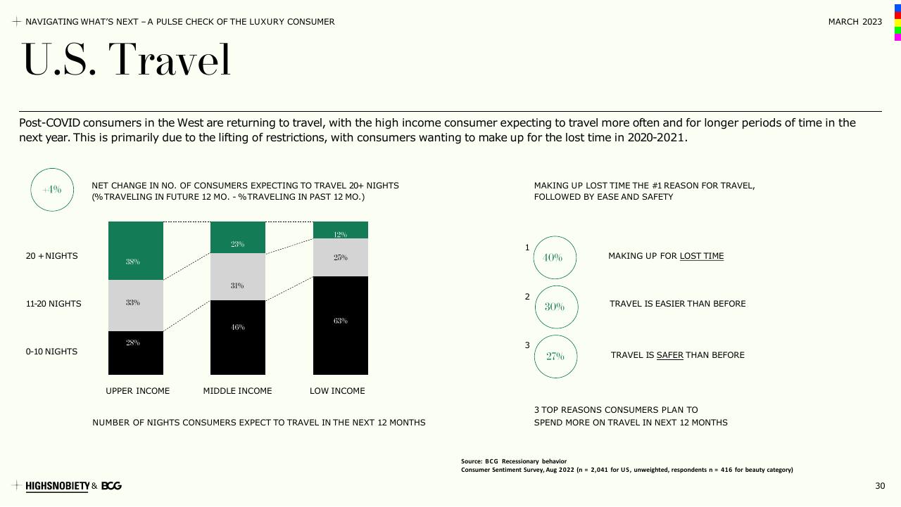 Chart slide 30 from A Pulse Check Of The Luxury Consumer BCG