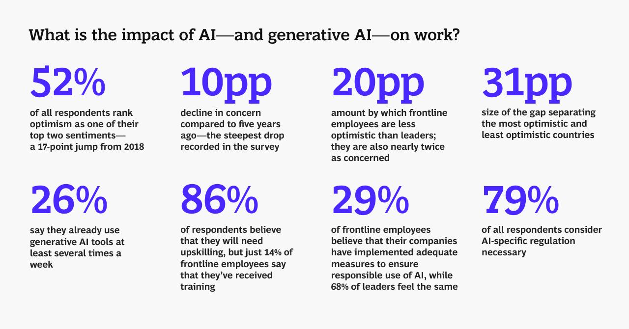 Dashboard slide 3 from AI At Work What People Are Saying BCG