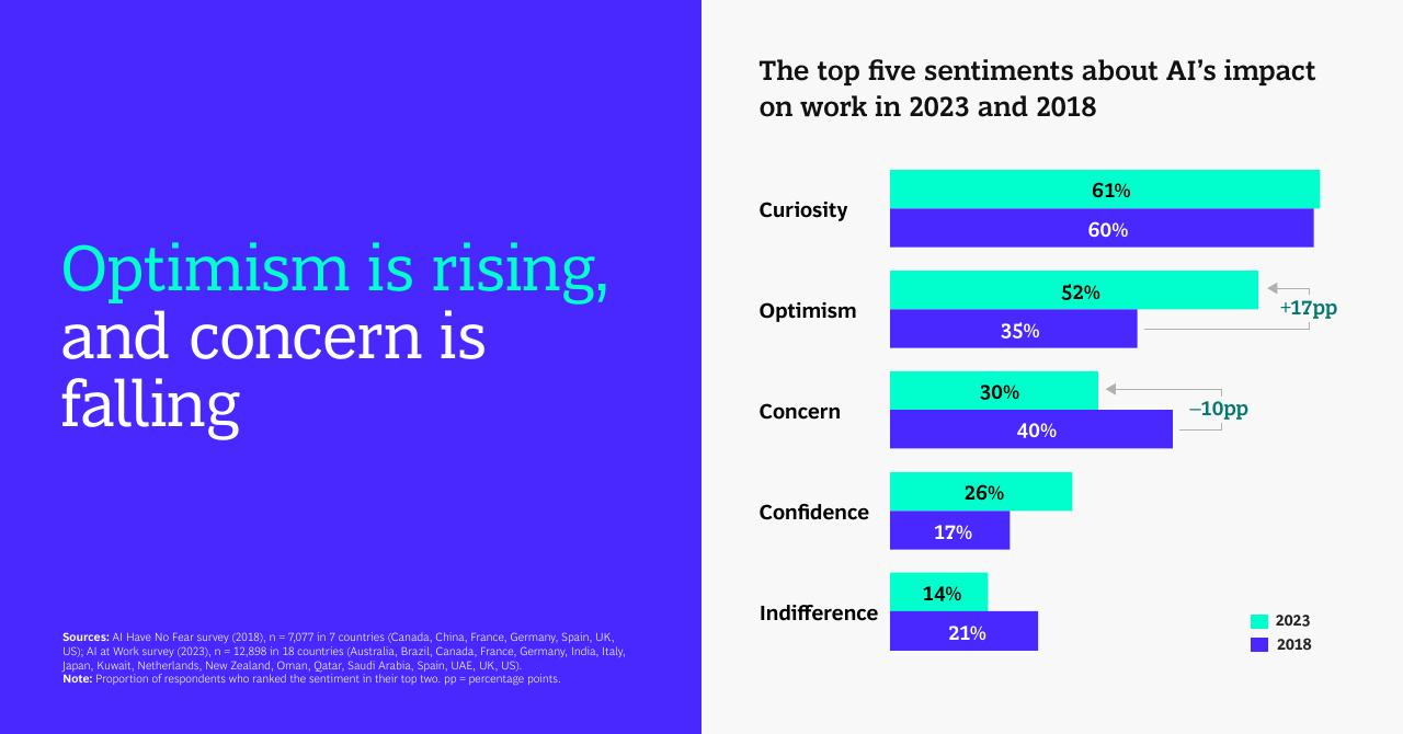 Chart slide 4 from AI At Work What People Are Saying BCG
