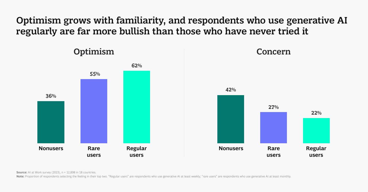 Chart slide 5 from AI At Work What People Are Saying BCG