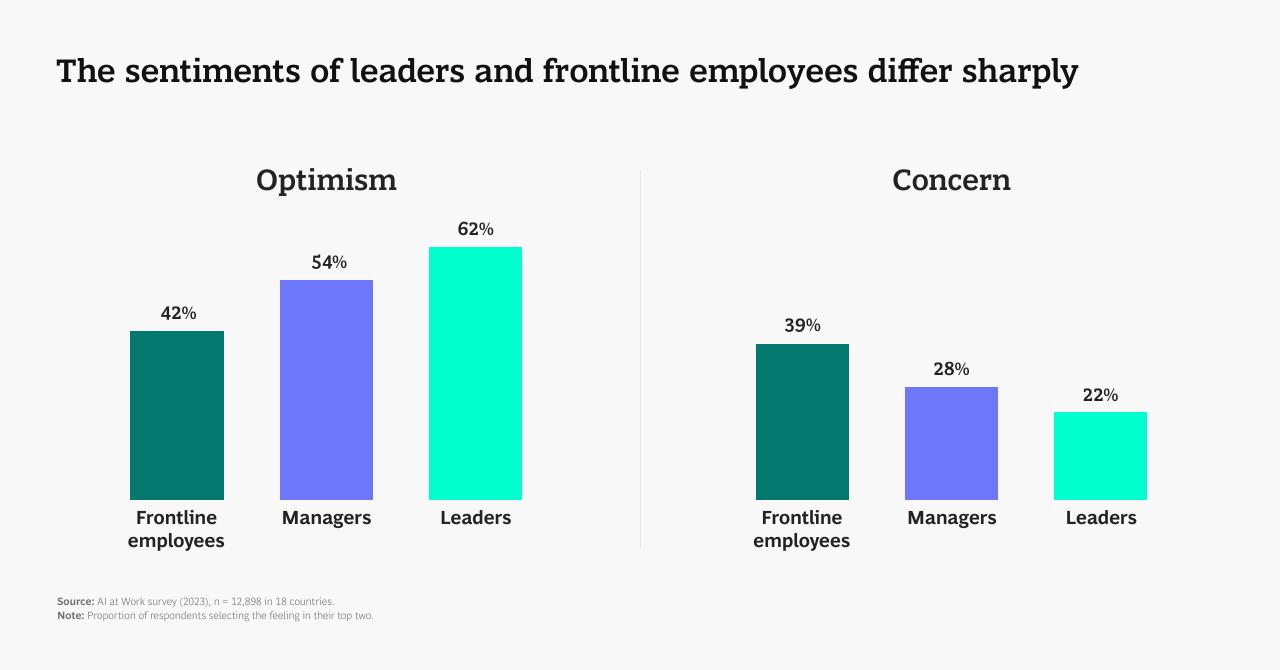 Chart slide 6 from AI At Work What People Are Saying BCG