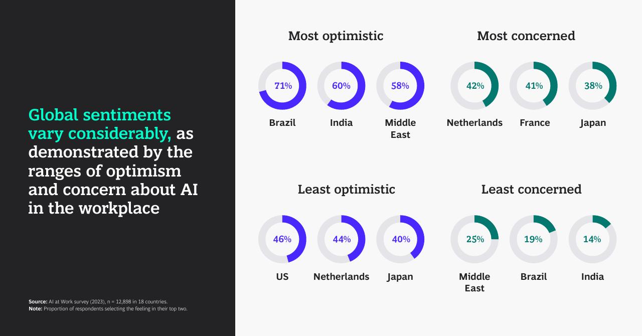 Dashboard slide 7 from AI At Work What People Are Saying BCG