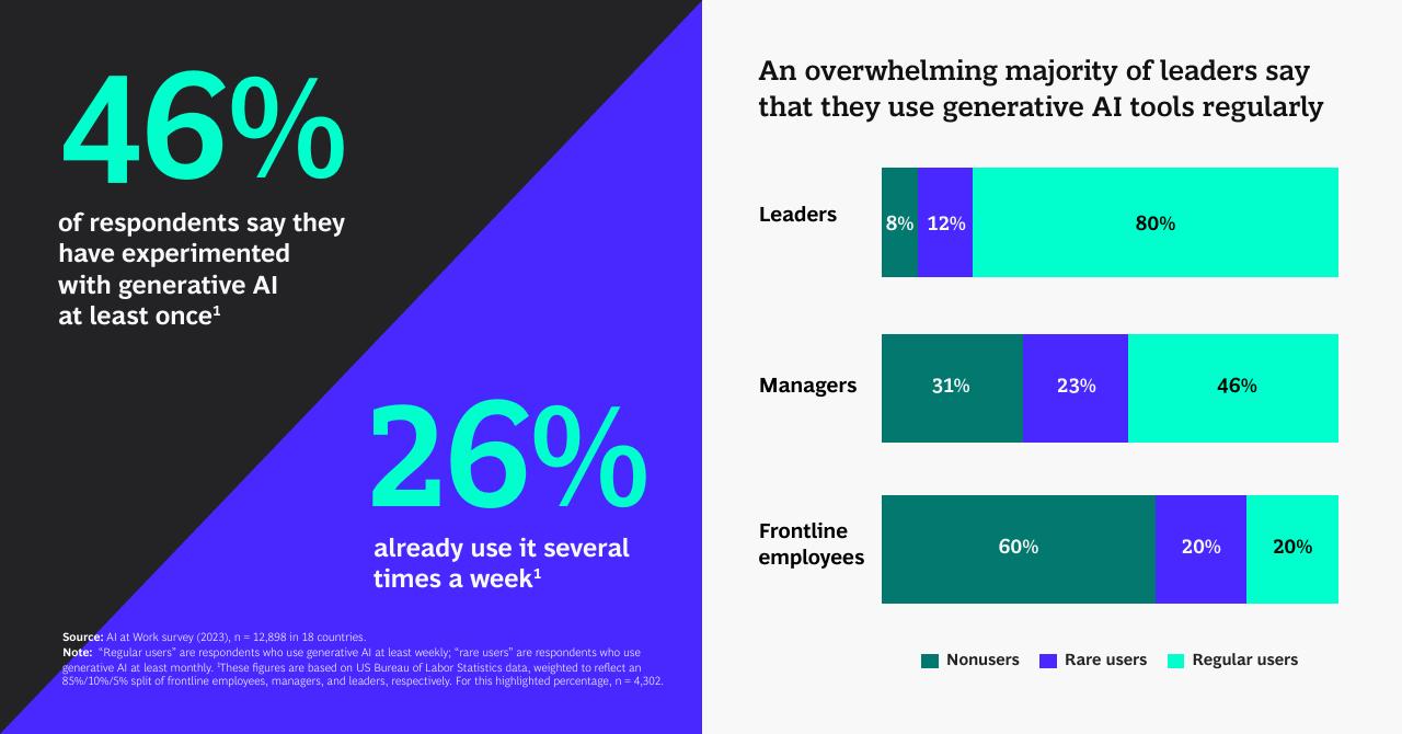 Chart slide 8 from AI At Work What People Are Saying BCG