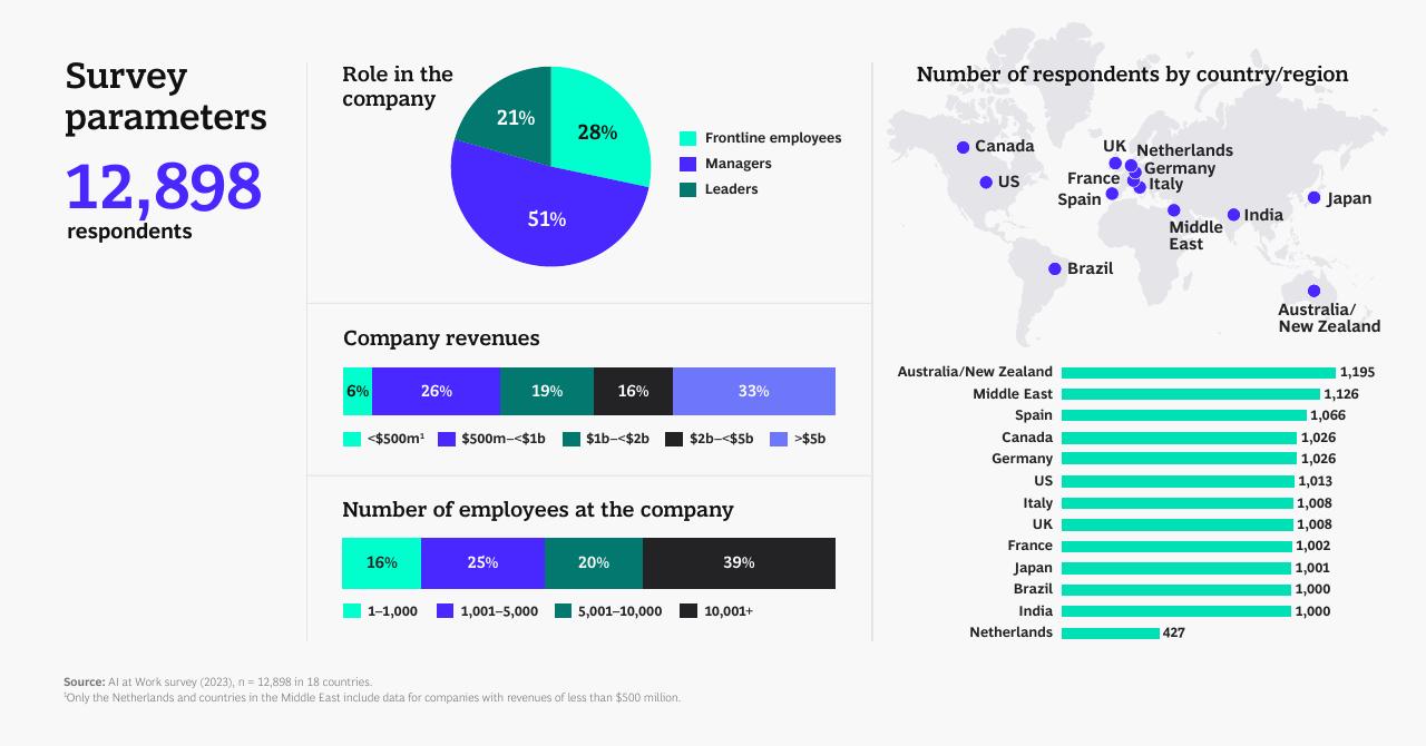 Dashboard slide 13 from AI At Work What People Are Saying BCG