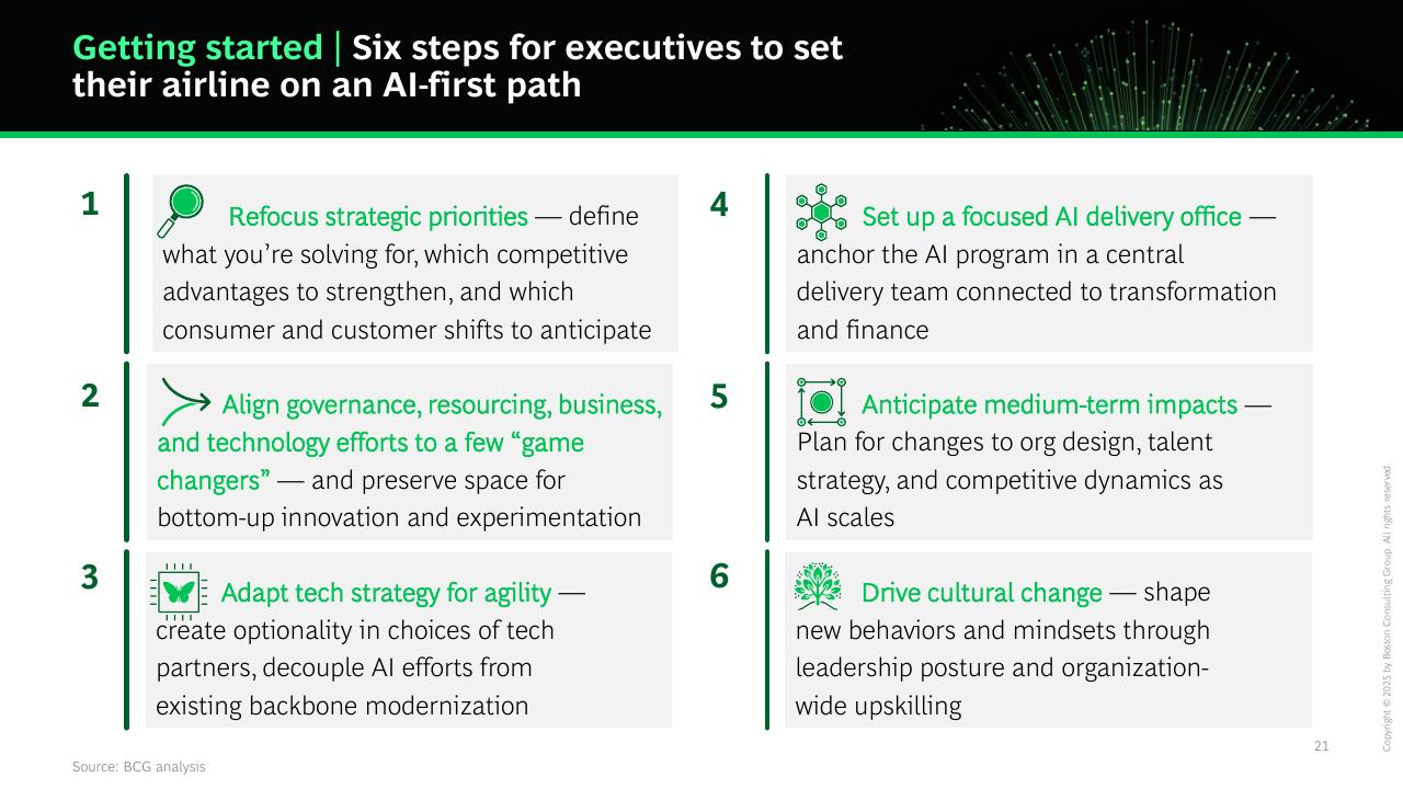 Process slide 22 from AI First Companies Win The Future