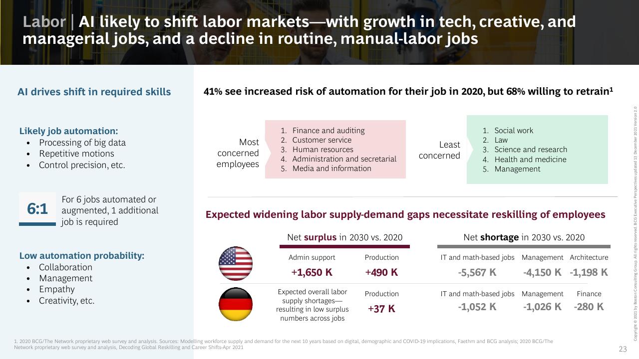 Table slide 23 from Artificial Intelligence_ Ready To Ride The Wave_ BCG