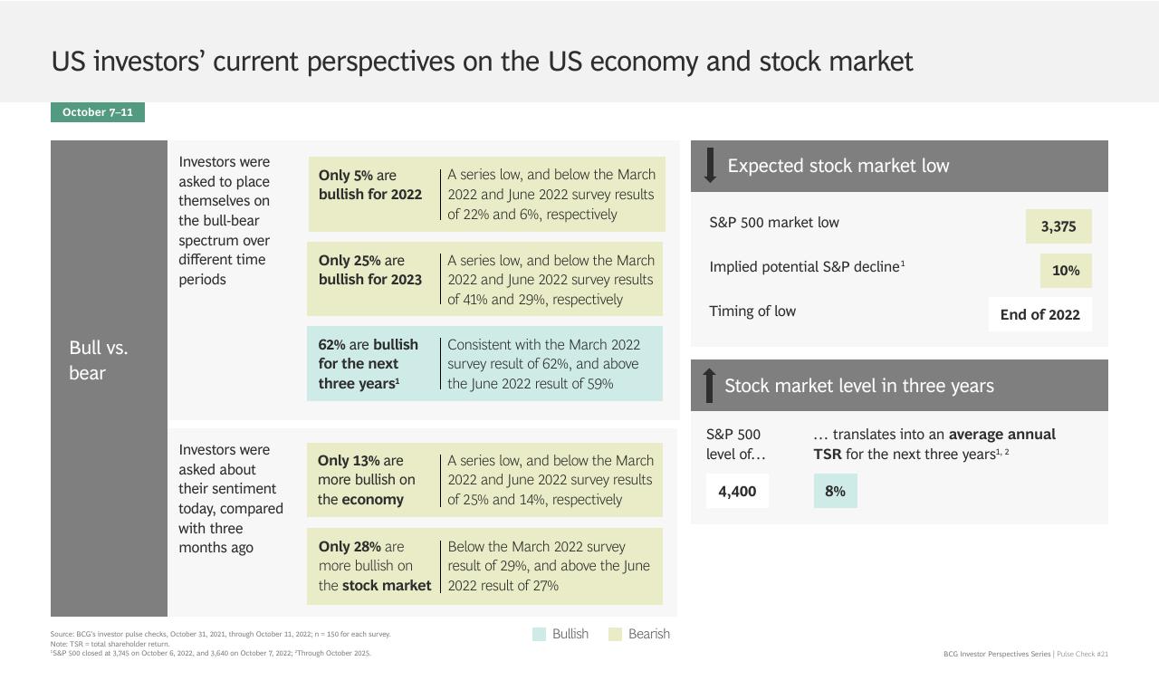 Dashboard slide 5 from BCG Investor Perspective Series Pulse Check 21 BCG