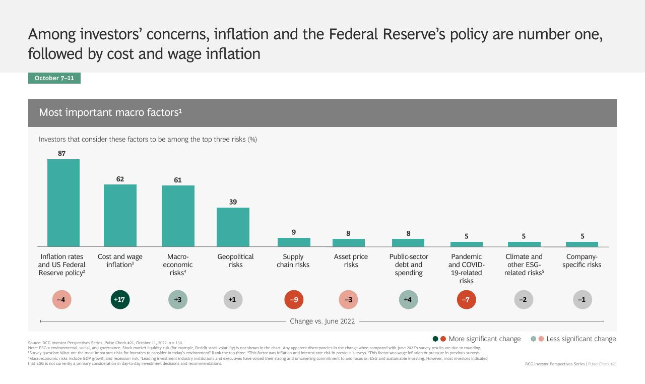 Chart slide 6 from BCG Investor Perspective Series Pulse Check 21 BCG
