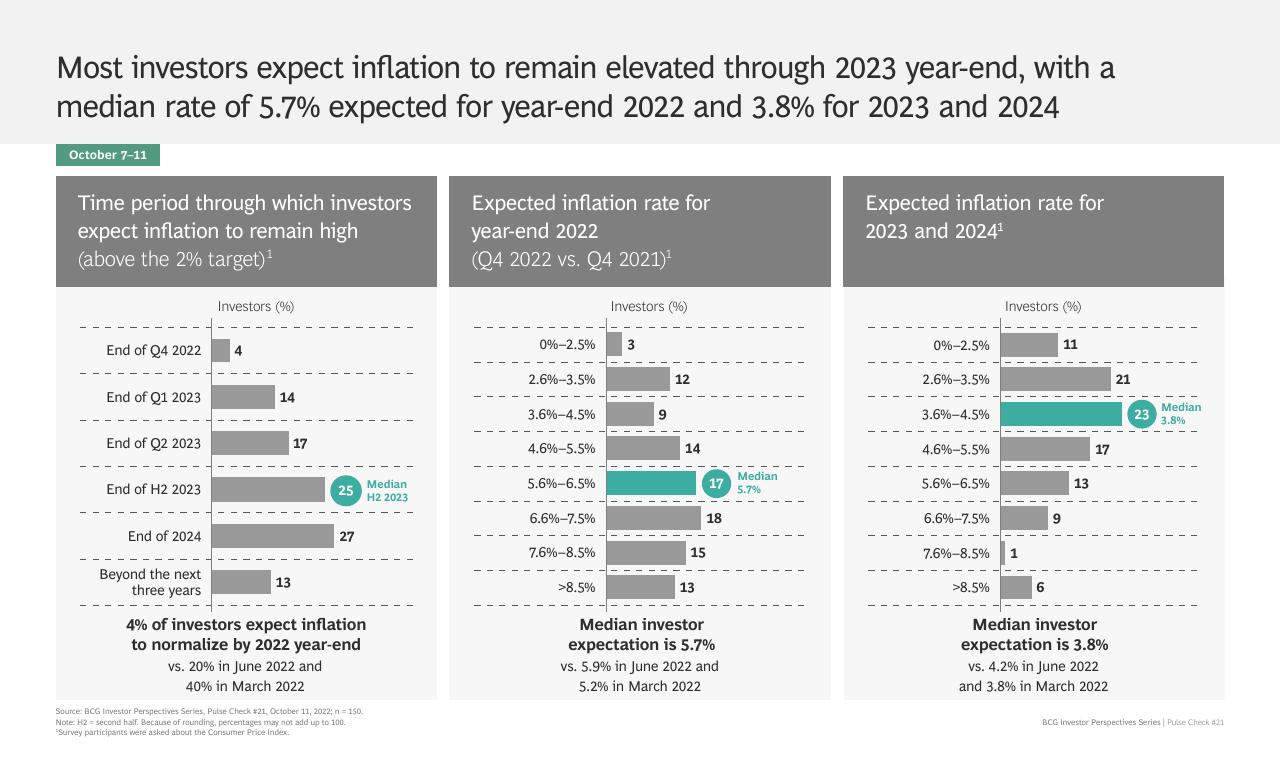 Dashboard slide 7 from BCG Investor Perspective Series Pulse Check 21 BCG
