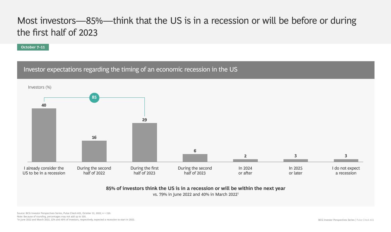 Chart slide 8 from BCG Investor Perspective Series Pulse Check 21 BCG