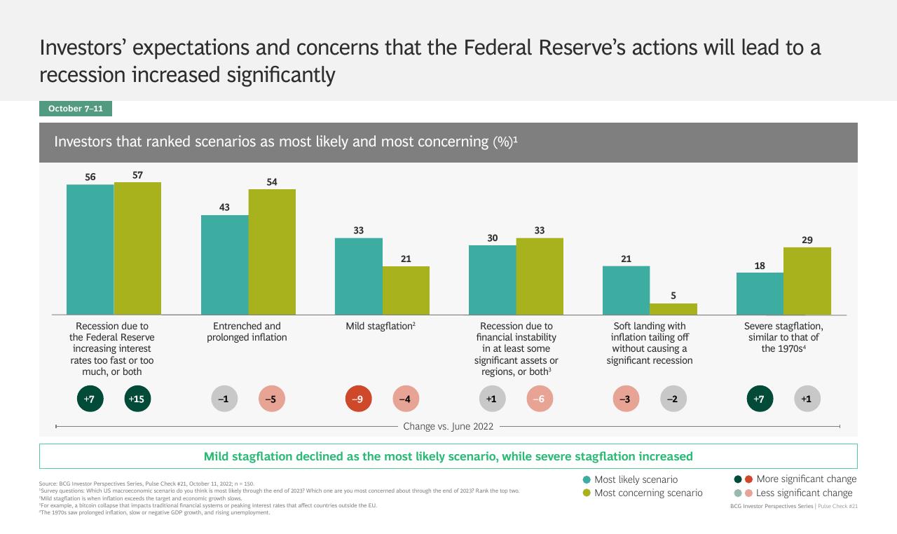 Chart slide 9 from BCG Investor Perspective Series Pulse Check 21 BCG