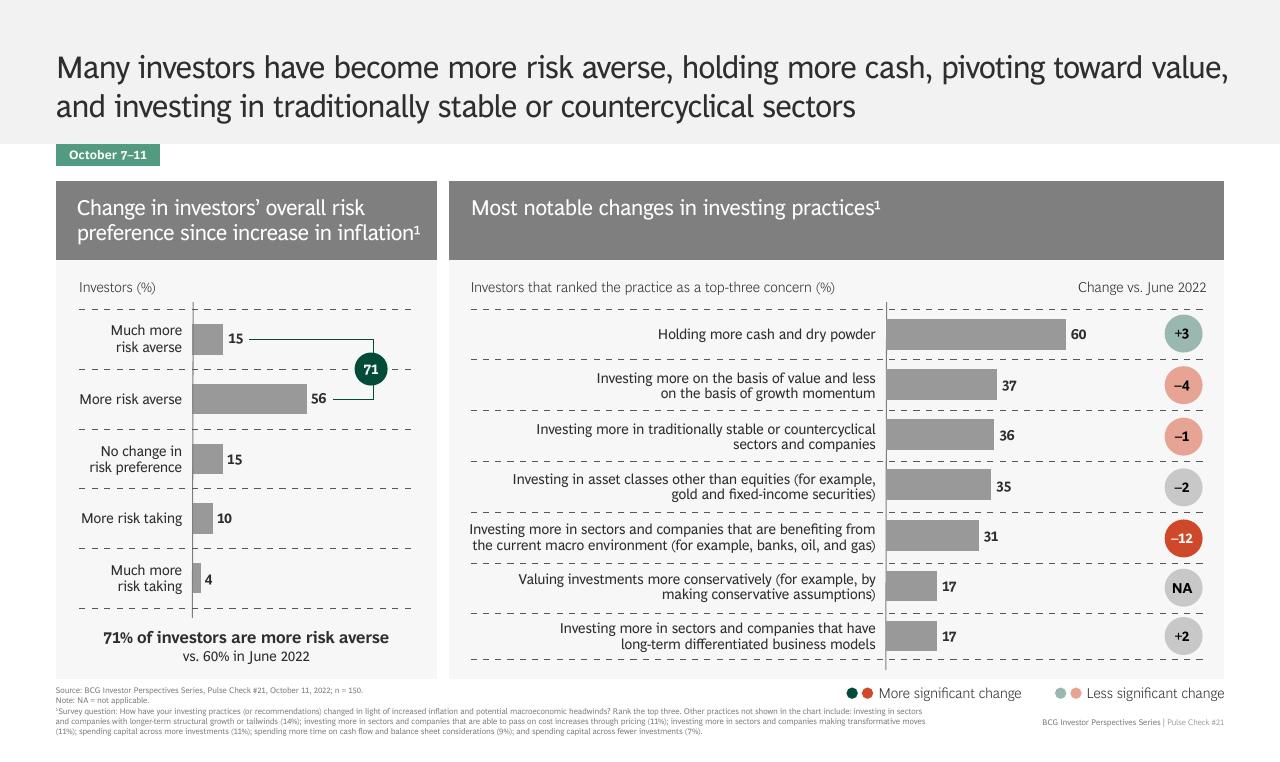Chart slide 10 from BCG Investor Perspective Series Pulse Check 21 BCG