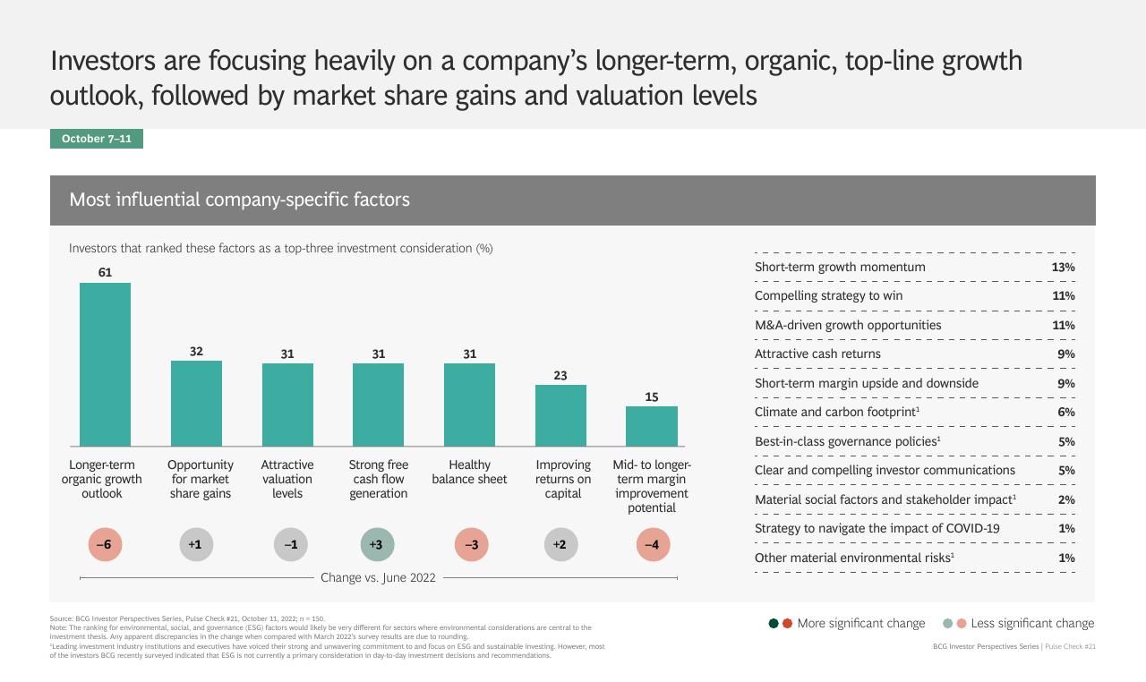 Chart slide 11 from BCG Investor Perspective Series Pulse Check 21 BCG
