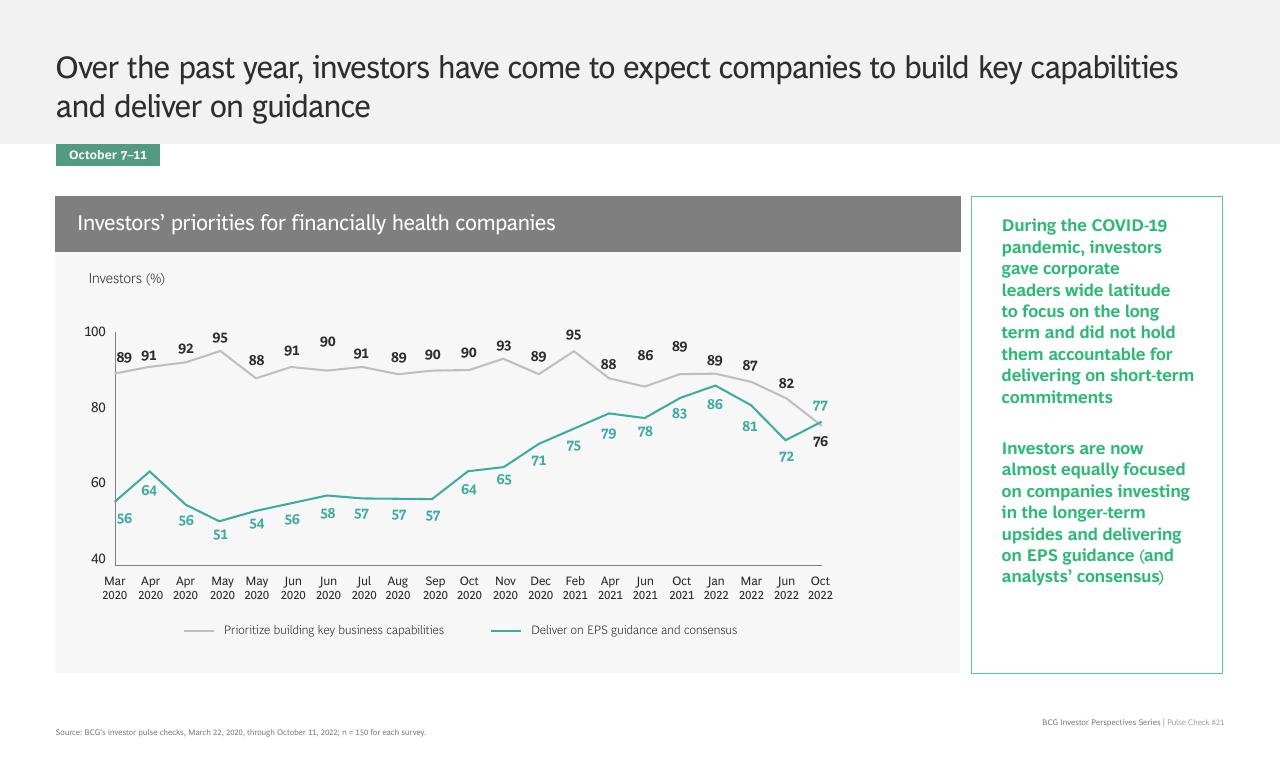 Chart slide 13 from BCG Investor Perspective Series Pulse Check 21 BCG