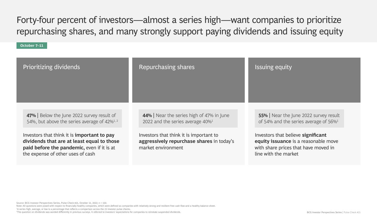 Dashboard slide 15 from BCG Investor Perspective Series Pulse Check 21 BCG