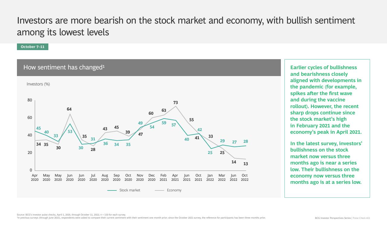 Chart slide 18 from BCG Investor Perspective Series Pulse Check 21 BCG